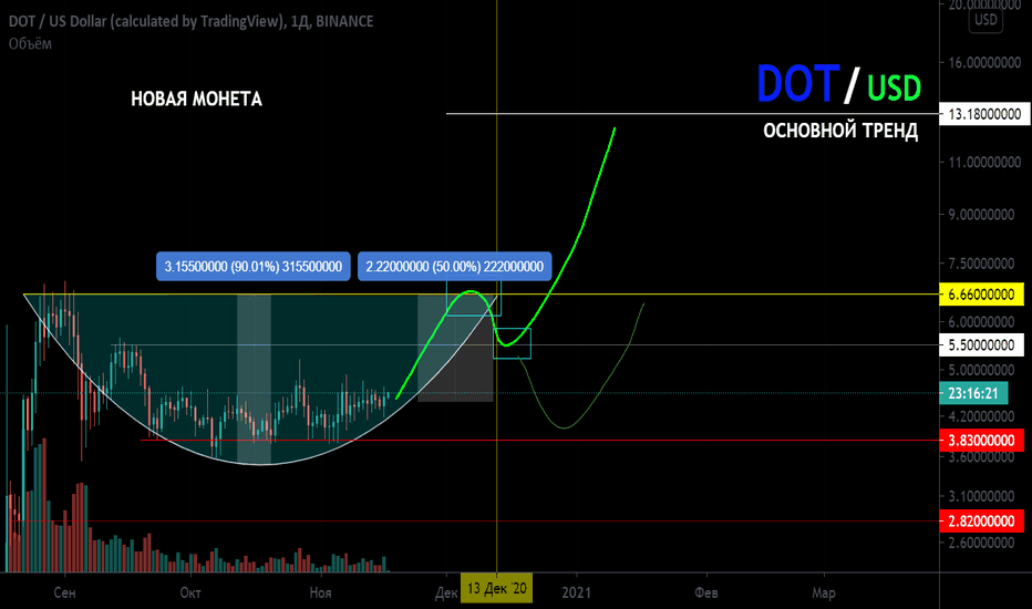DOT/usd (Polkadot) Основной тренд. Чашка. Самое "громкое" ICO