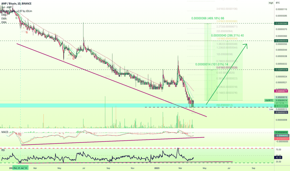 ✳️ AMP Epic 460% Price Jump!
