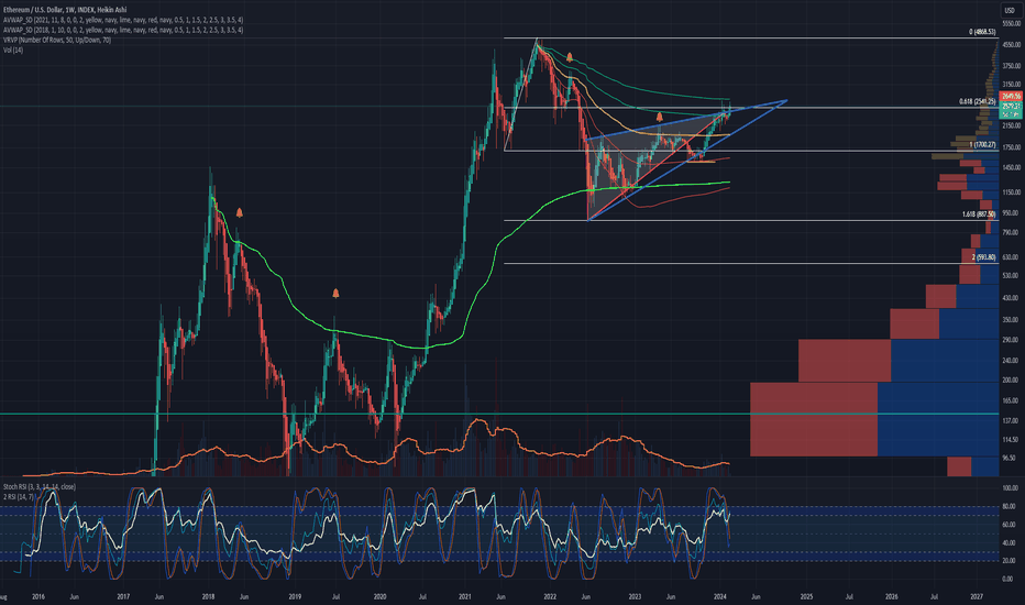ETH Weekly Heiken: Rising Wedge V2