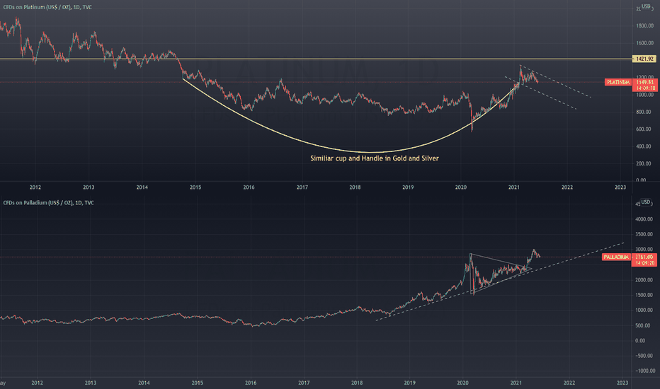 Platinum and Palladium