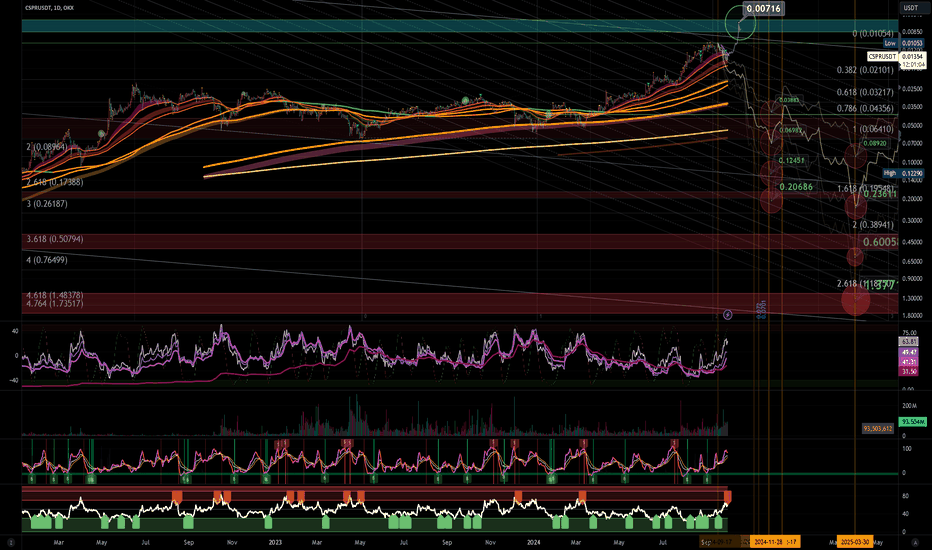 Inverse Chart of CSPR | Huge "Dump Inbound" | Mid Term (1D)