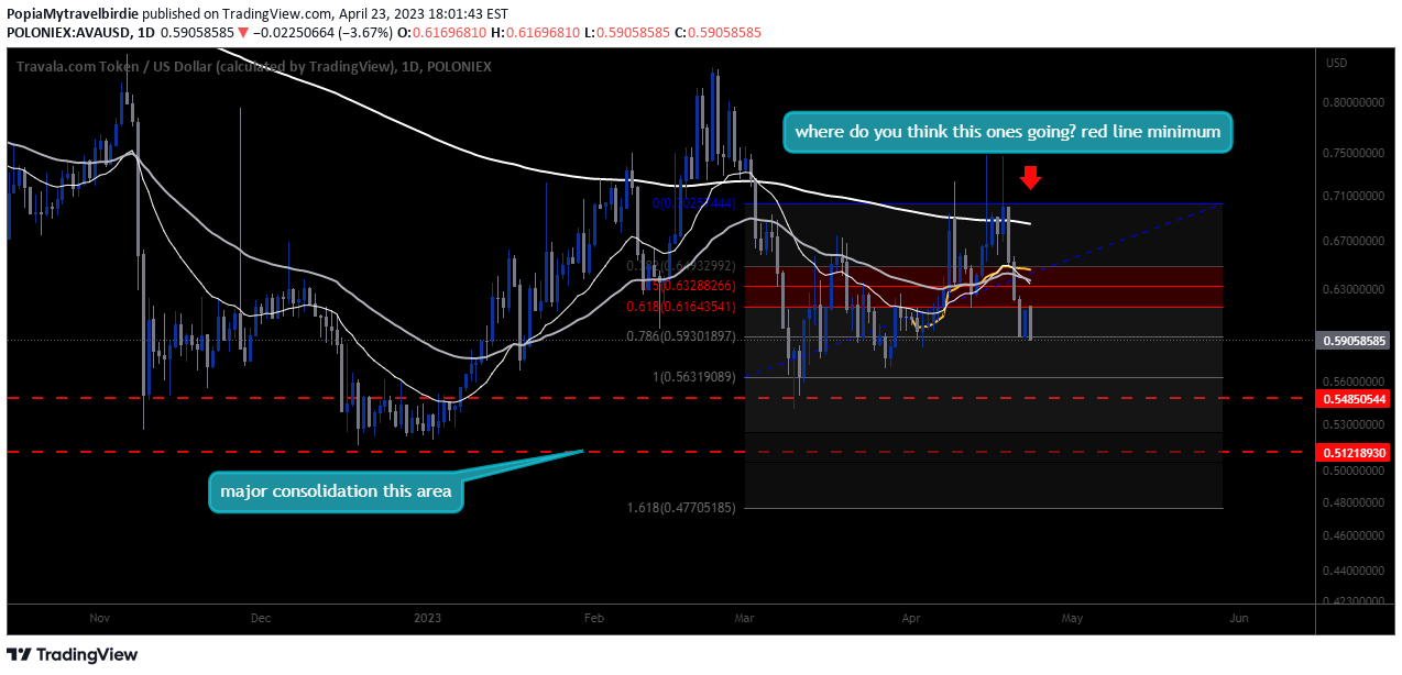POLONIEX:AVAUSD Idea Chart Image by PopiaMytravelbirdie