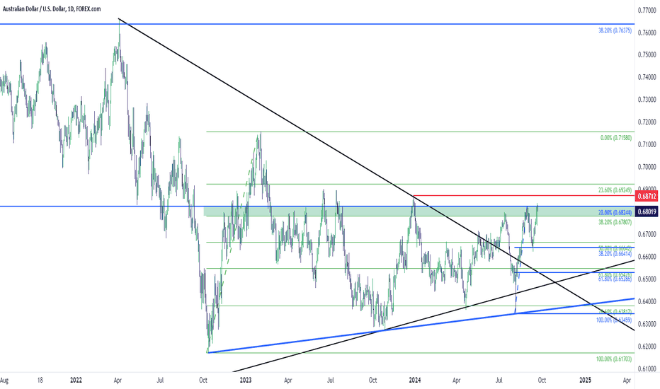 AUD/USD Fibo Resistance Inside of Yearly High