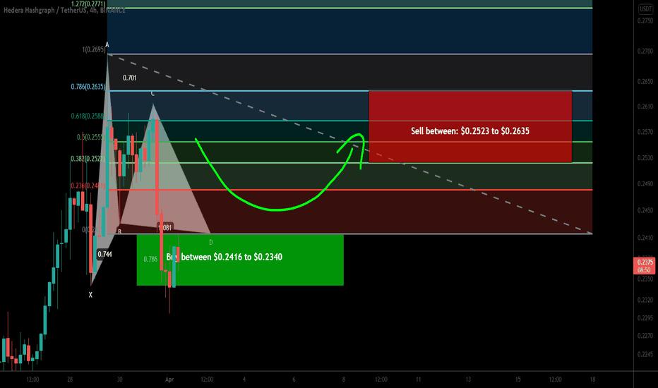 HBAR formed bullish Gartley for upto 12.5% move