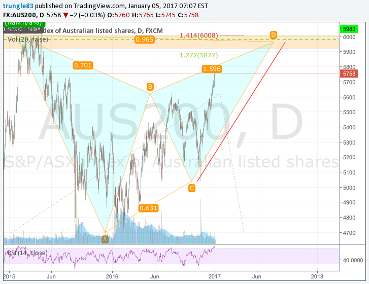 FX:AUS200 Idea Chart Image by trungle83