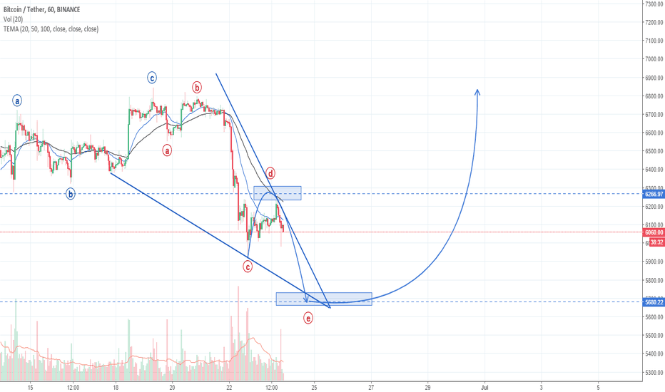 BTCUSDT Update 