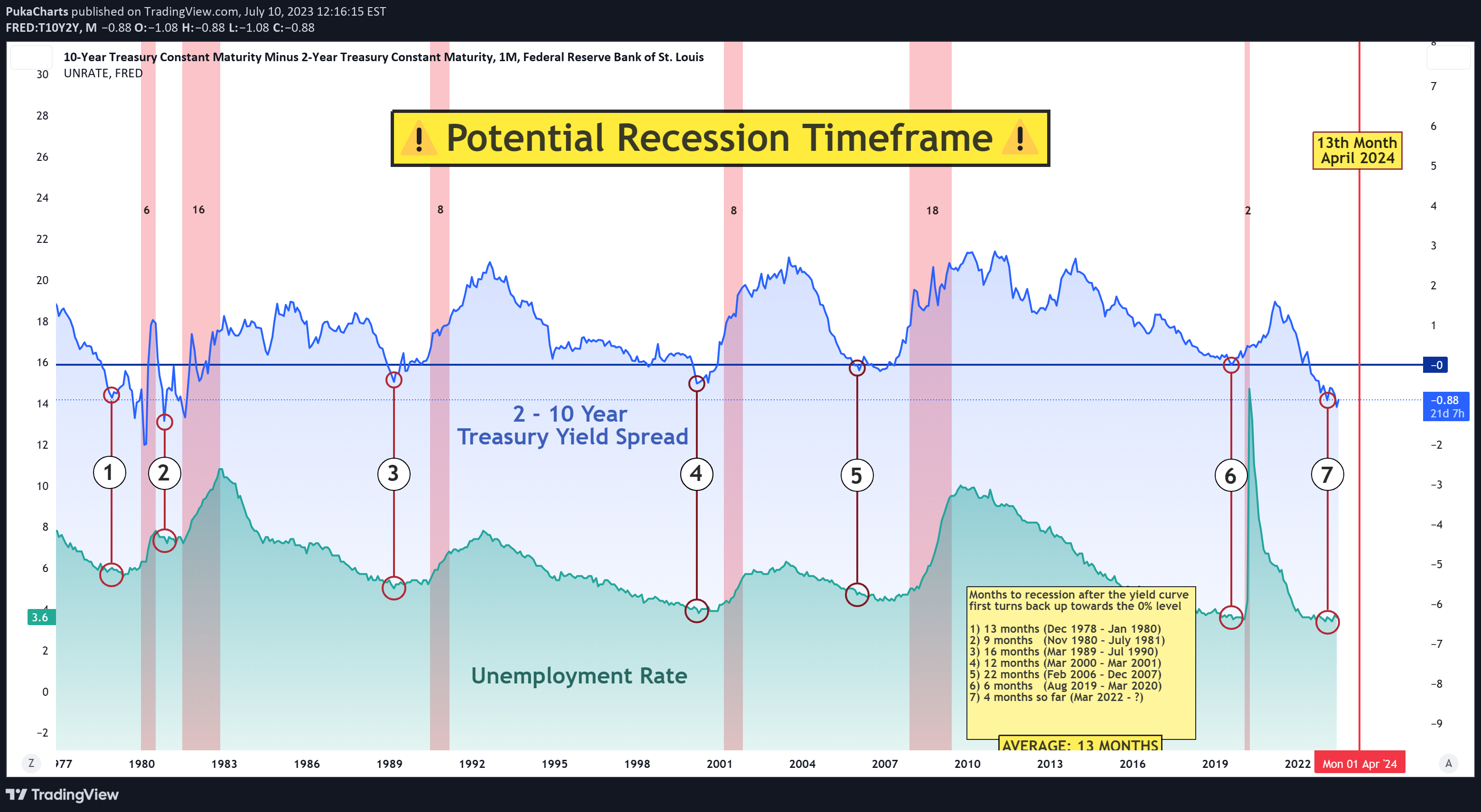 FRED:T10Y2Y Idea Chart Image by PukaCharts