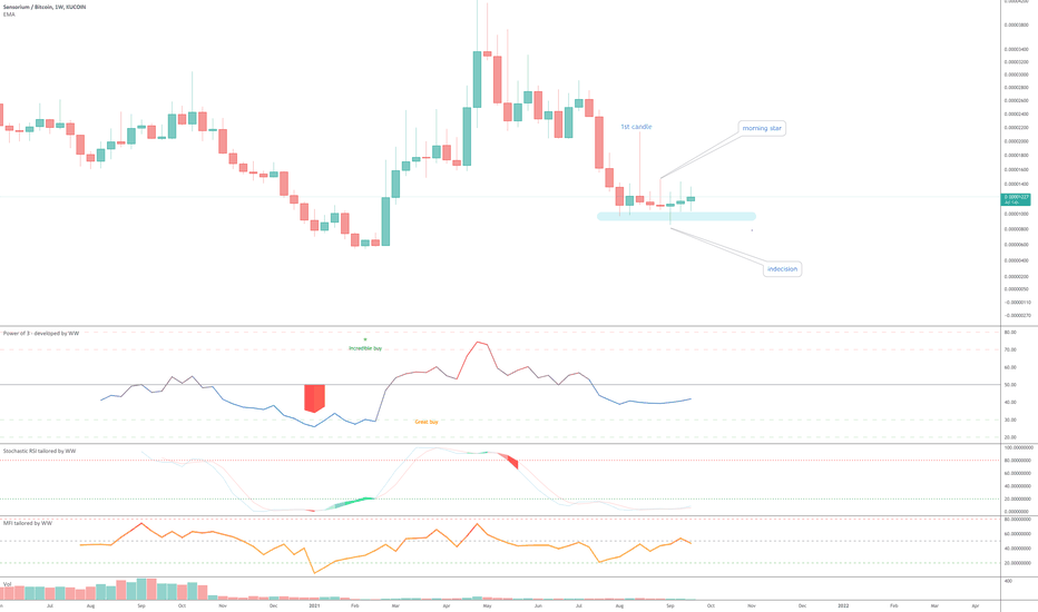 Sensorium (SENSO) / BTC - A rewarding candlestick pattern