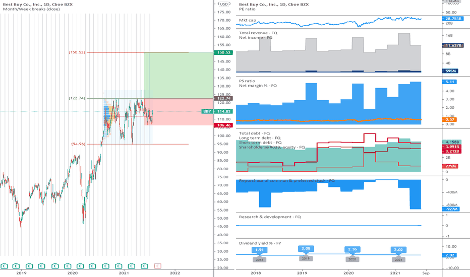 BBY: The range can be broken upwards.