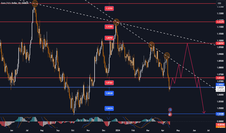 EURUSD is at risk when the ECB lowers interest rates