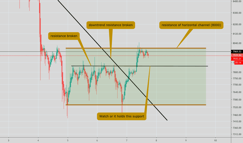 Next move for bitcoin? Horizontal channel. bulls or bears