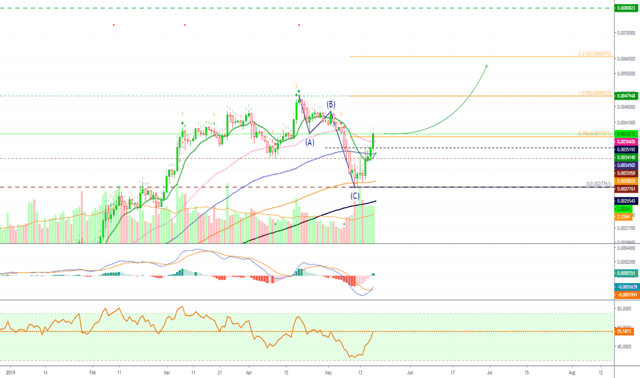 Binance Coin (BNBBTC) ABC Correction & Volume Jump