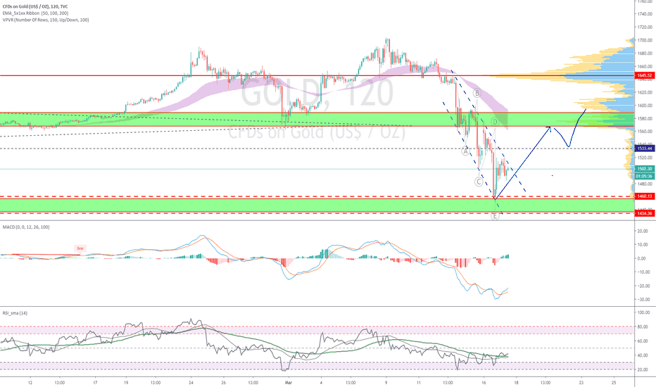 GOLD (Y20.P1.E2).Strong support.Expecting a bounce