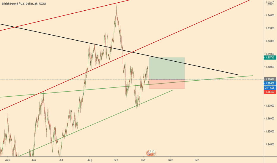 GBPUSD What to do