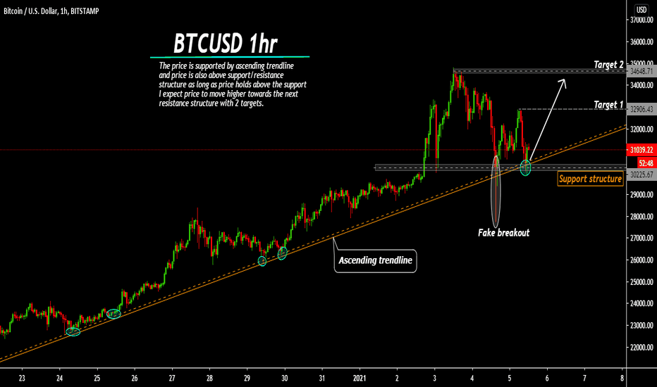 BITCOIN bounced from asc. trendline, more (+13%)growth expected 