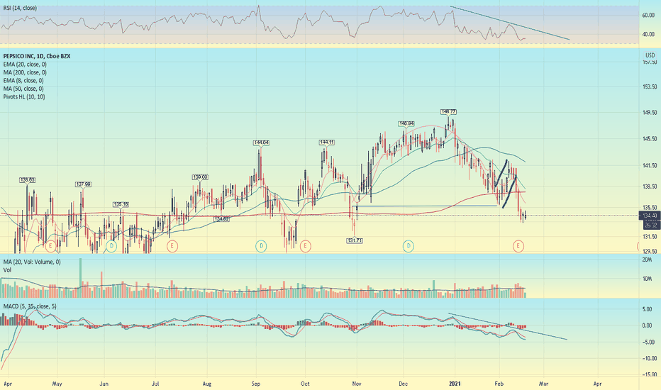 PEP - Upside down Cup&Handle & Impending Breakout on Bear Flag