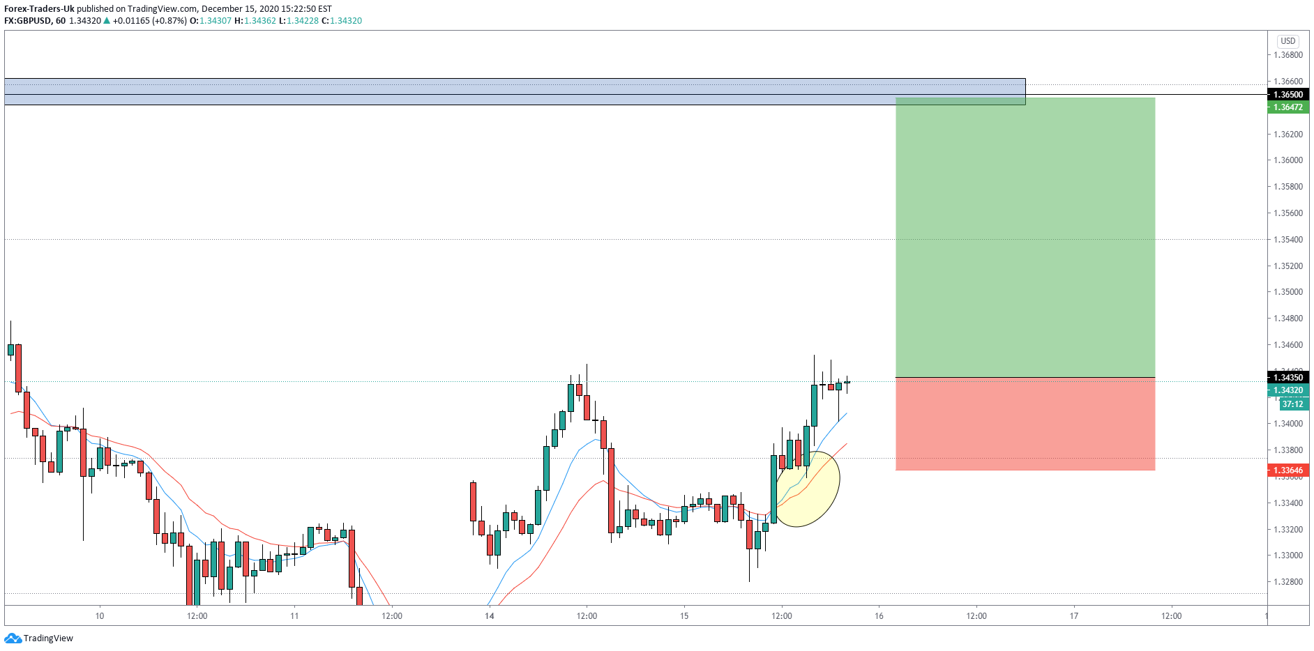 FX:GBPUSD Idea Chart Image by FTUKcom
