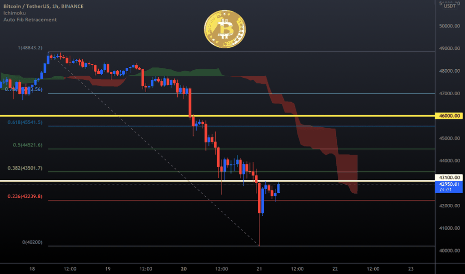 BITCOIN (Technical Analysis) ✅