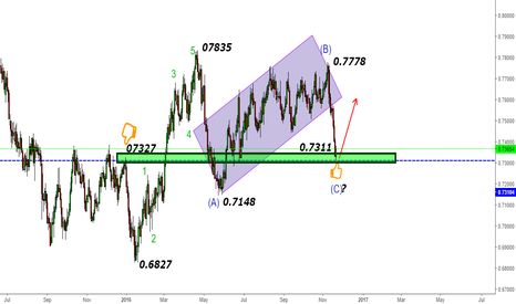 AUDUSD-Is C-wave done between 0.7310- 0.7330