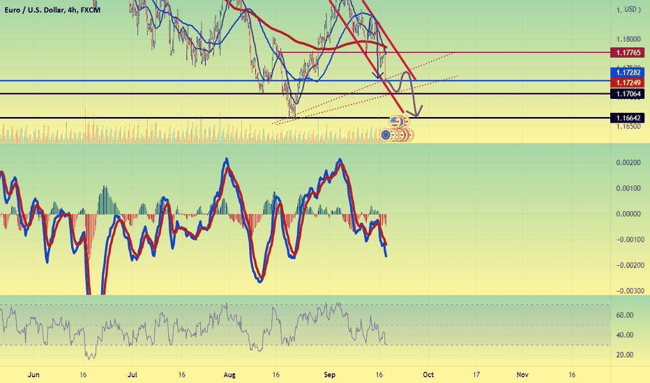 Eurusd still bearish