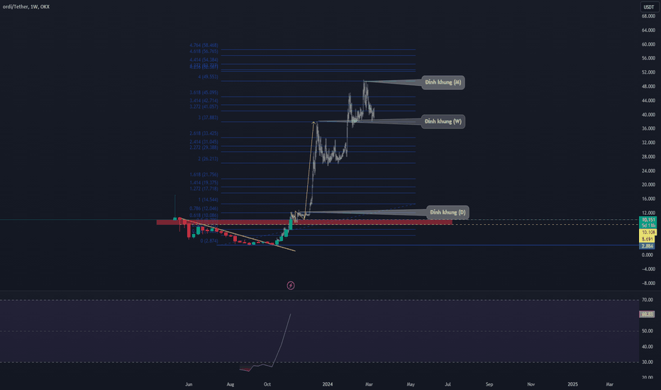 ORDI/USDT Just for fun - Doesn't count!