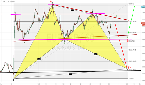 EURUSD tradeplan
