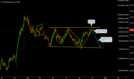 USDJPY Watch impulse from top 
