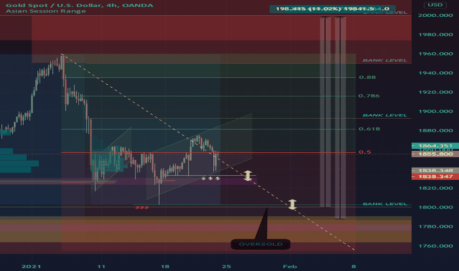GOLD - XAU/USD Great Risk to Reward Opportunity