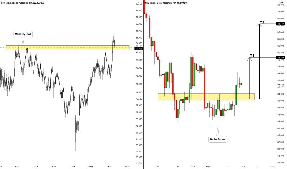 NZDJPY: Bullish Continuation From Key Level 🇳🇿🇯🇵 