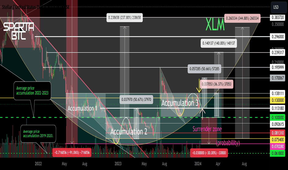 XLM/USDT Secondary trend. 14 01 2024