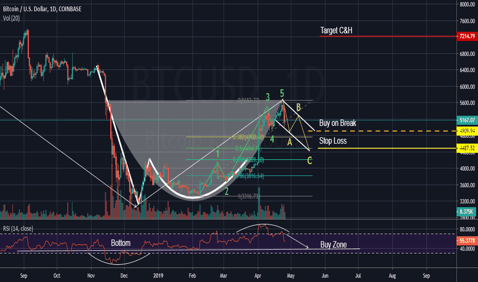 BTC/USD Correction