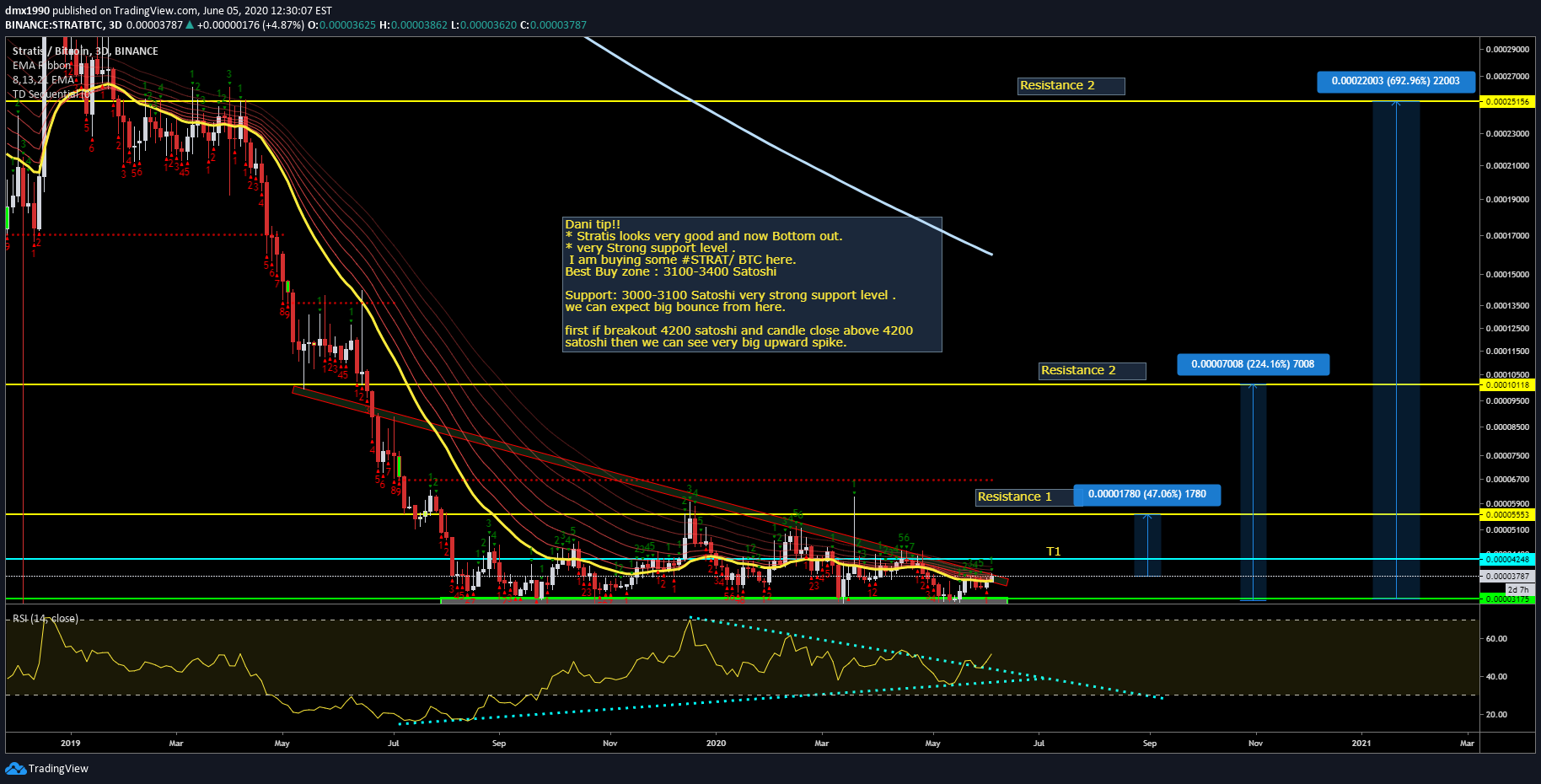 BINANCE:STRATBTC Idea Chart Image by CryptoUltron