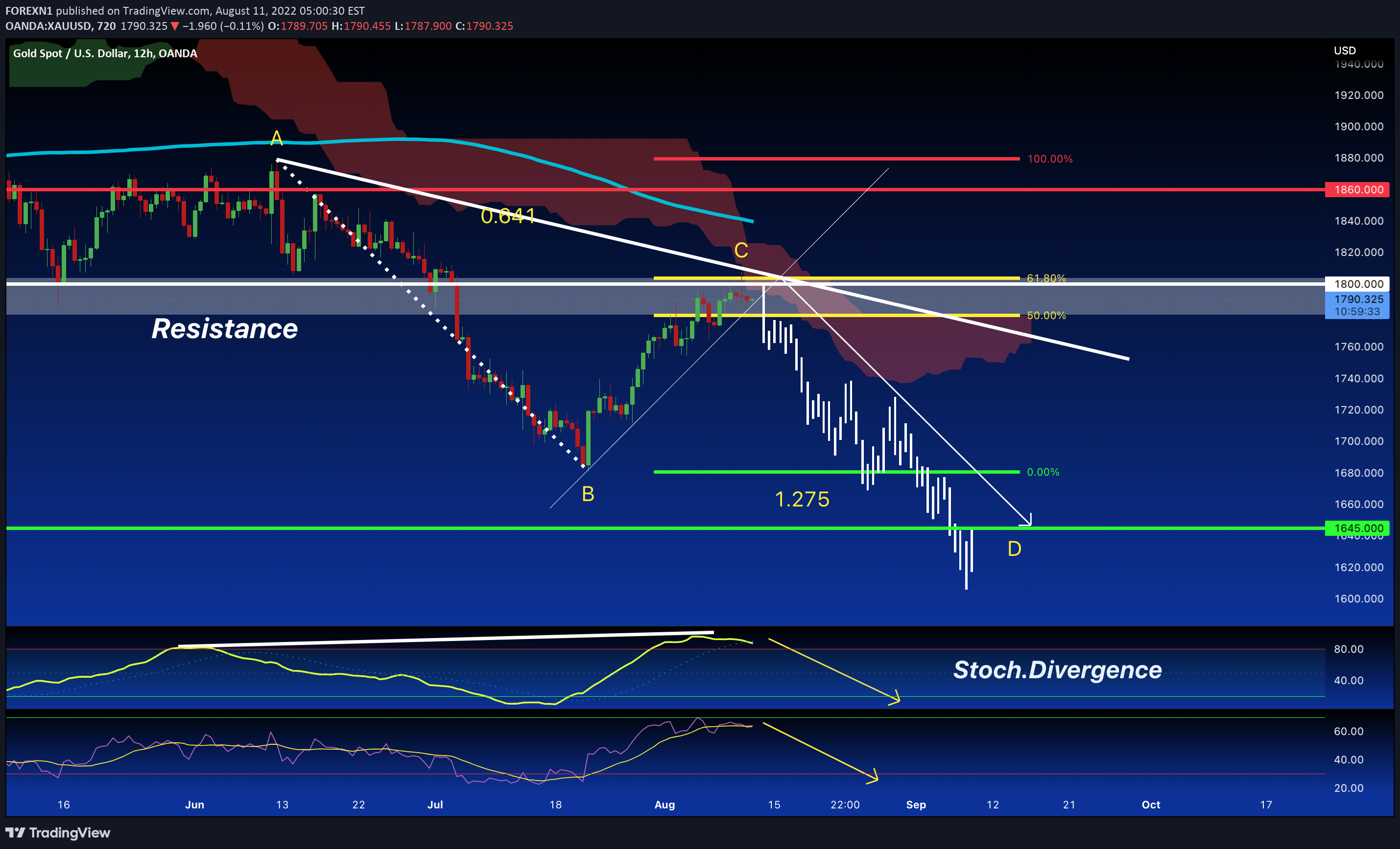 OANDA:XAUUSD Idea Chart Image by FOREXN1