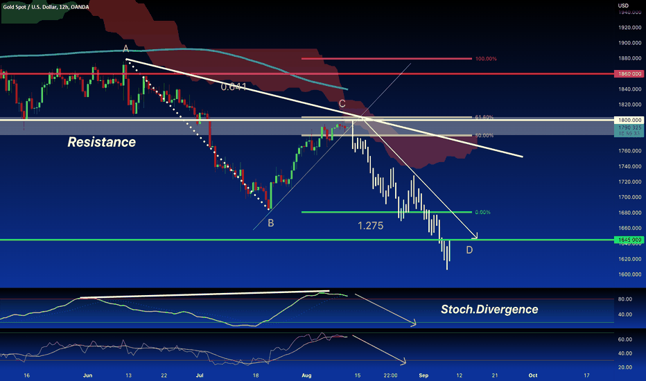 GOLD : Spike Candle on Resistance Area 61.8 % Fibo - Bearish