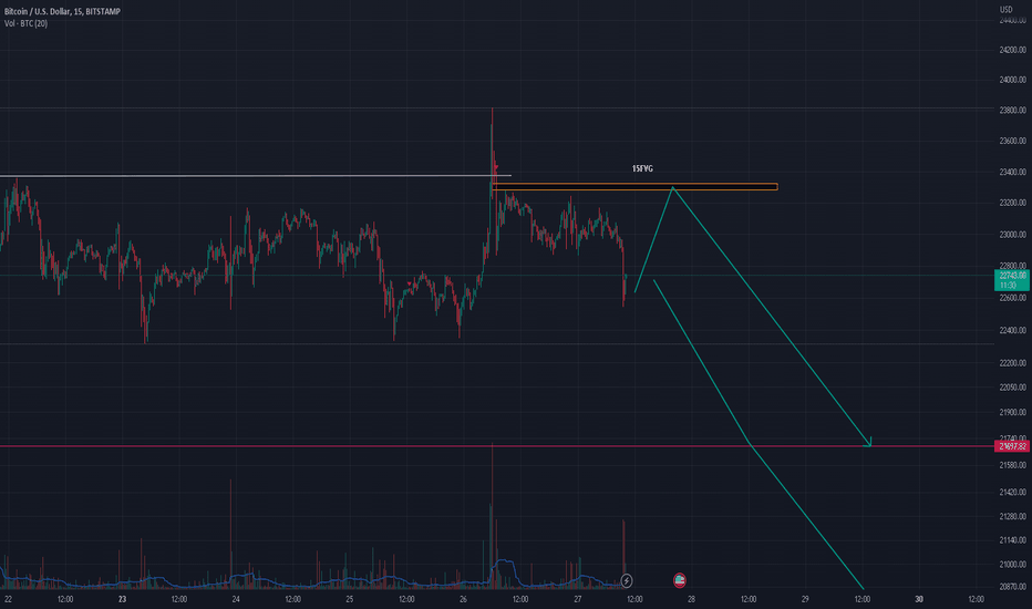 BITCOIN 15MINFVG?