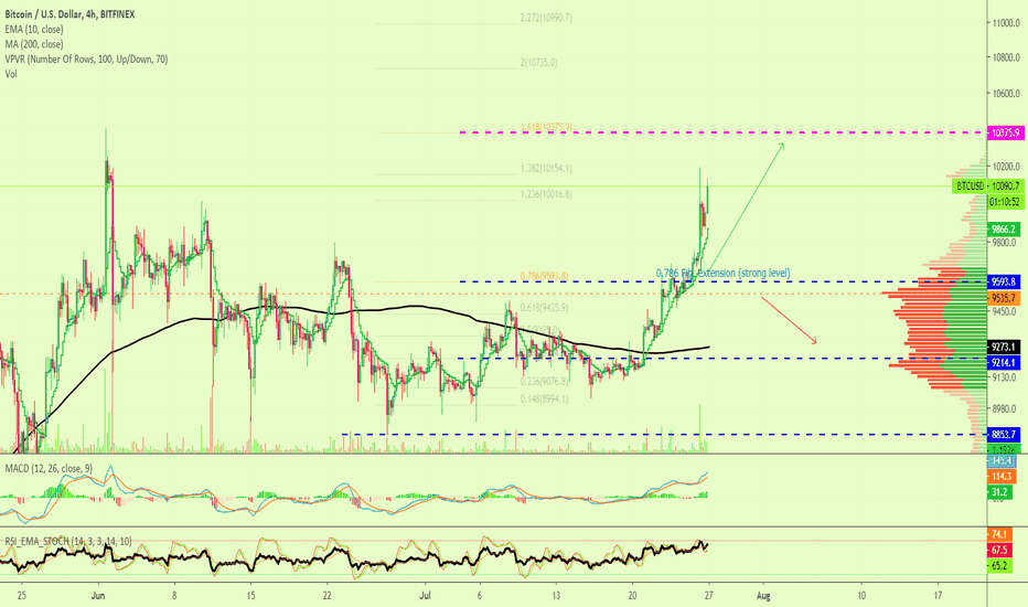 Bitcoin Continues To Aim At $10375 (More Altcoins Updates)