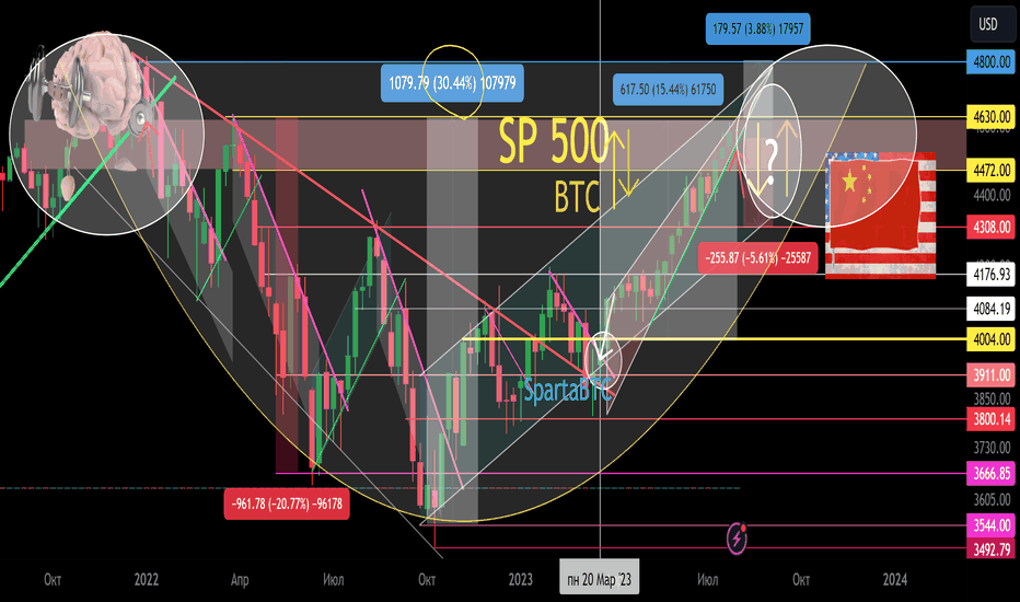 SP500 индекс. Вторичный тренд. Чаша. Зона сопротивления. 07 2023