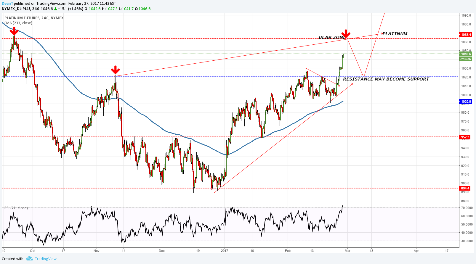 NYMEX:PL1! Idea Chart Image by DeanT