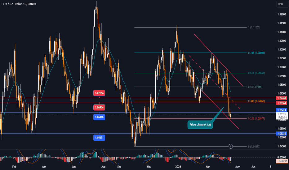 EURUSD has bearish conditions, important confluence