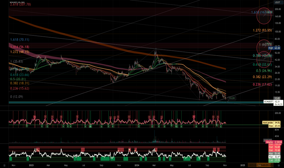 Mock Up Price Action for XCH | Mid Term (12HR)