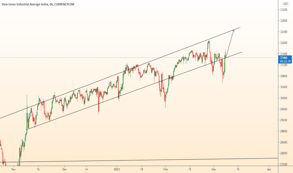 US30 growth in channel