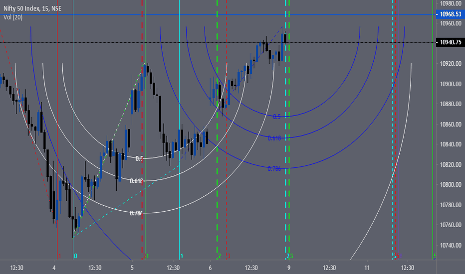 Nifty Multi Dimensional View