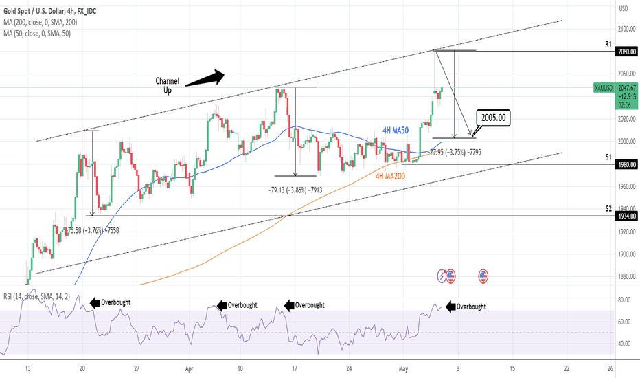 XAUUSD: Healthy pull back inside the Channel Up.
