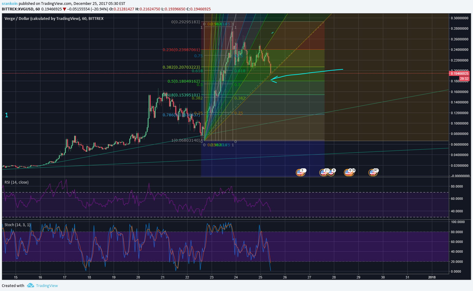 BITTREX:XVGUSD Idea Chart Image by srankoin