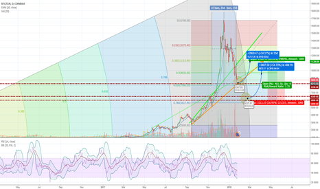 Bitcoin - End of Big Correction