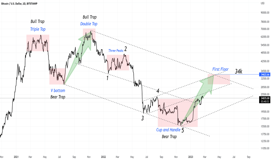 How the market is trending?