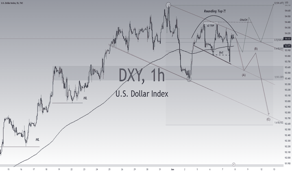 $DXY - Close up 1HR Downtrend