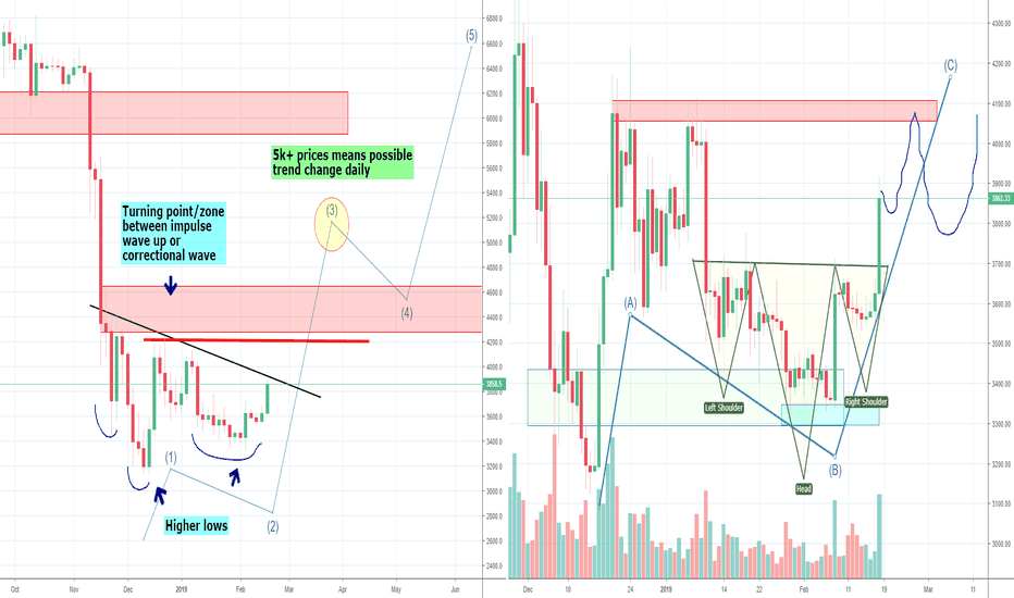 Bitcoin's Big ABC Correction or Trend Change?