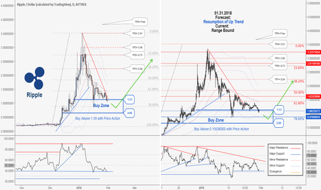 RIPPLE, Waiting for confirmation signal to uptrend in XRPUSD