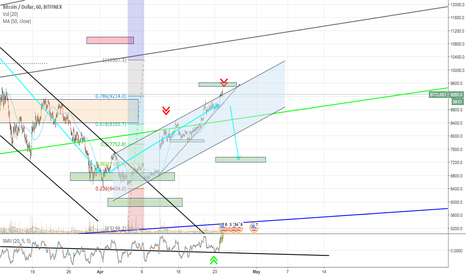 BTCUSD fix ~ 30% of your deposit